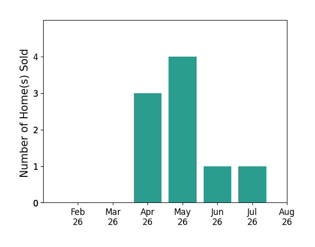 Jeanie Bates sold 3 homes in April 2026, 4 homes in May 2026, 1 home in June 2026, 1 home in July 2026, for a total of 9 homes.