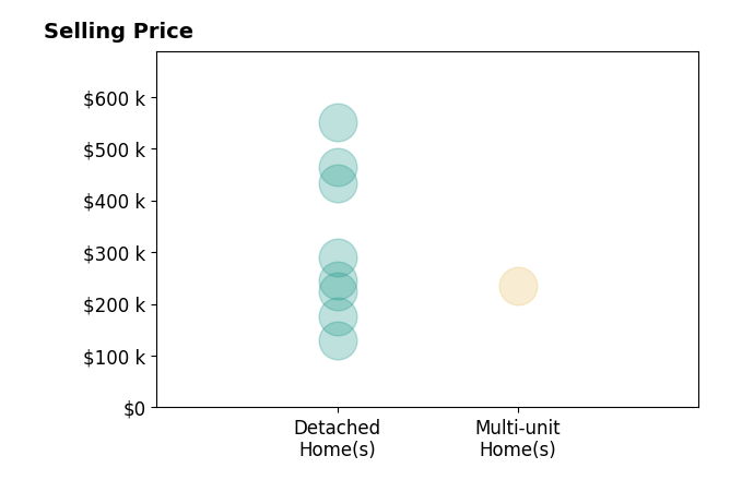 Jeanie Bates's sold homes include detached homes from $129K to $550K, multi-unit homes at $235K.