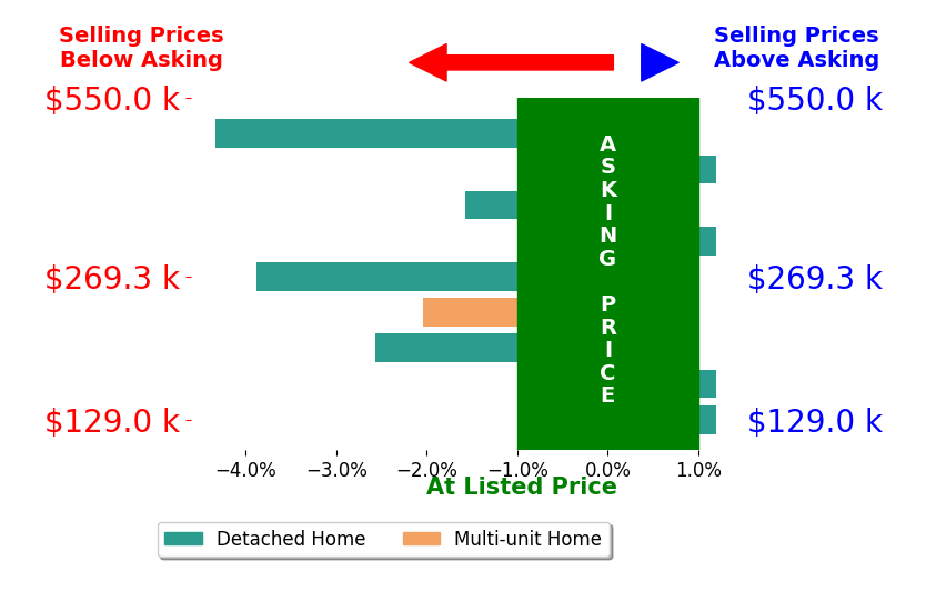 Jeanie Bates's sold homes closed 1.7% below asking on average, with 0 homes above, 5 below, and 4 at asking price.