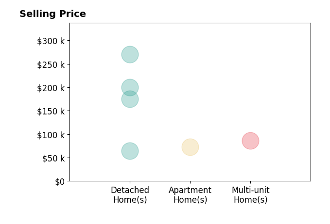 Sue Wray's sold homes include detached homes from $65K to $270K, apartment homes at $73K, multi-unit homes at $86K.