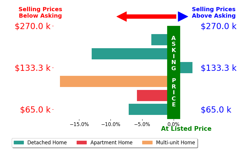 Sue Wray's sold homes closed 7.4% below asking on average, with 1 homes above, 5 below, and 0 at asking price.