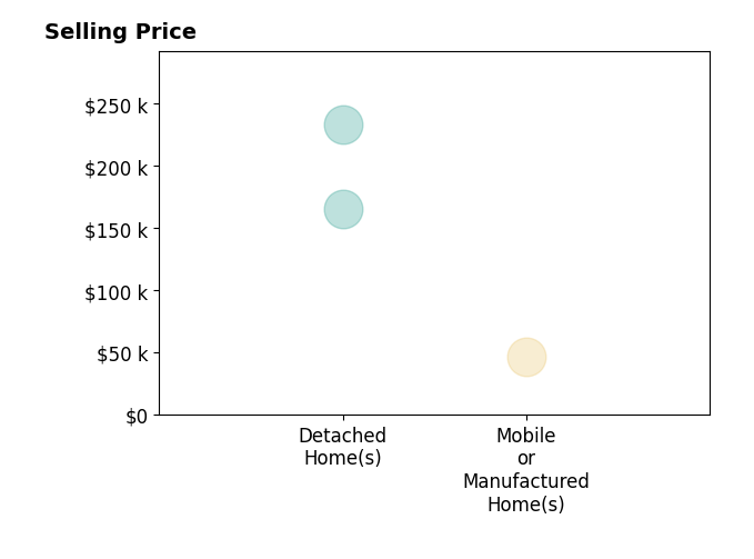 Brian Zimmerman's sold homes include mobile or manufactured homes at $46K, detached homes from $165K to $234K.