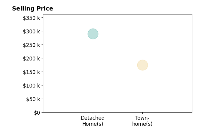 Kathy Sturgeon's sold homes include townhomes at $175K, detached homes at $290K.