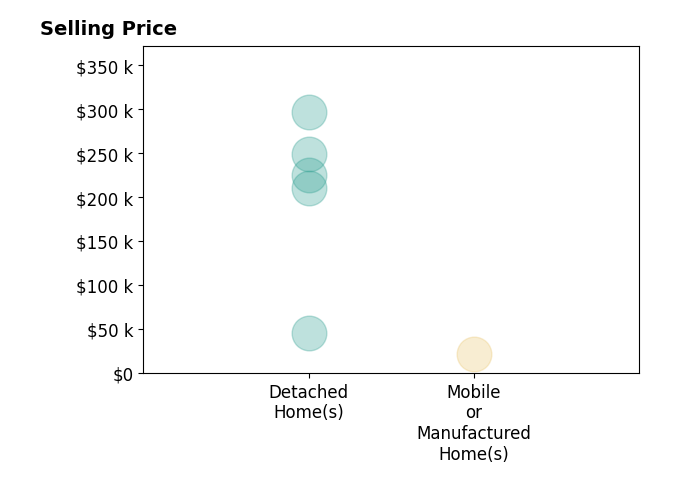 Karin Spradlin's sold homes include detached homes from $45K to $297K, mobile or manufactured homes at $22K.