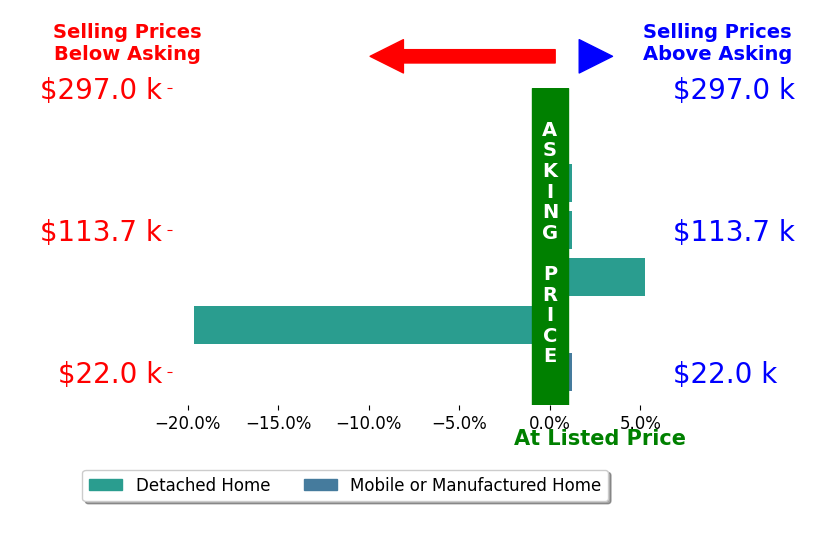 Karin Spradlin's sold homes closed 2.6% below asking on average, with 1 homes above, 1 below, and 4 at asking price.