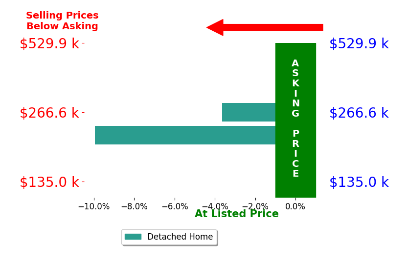 Penny Reed's sold homes closed 6.8% below asking on average, with 0 homes above, 2 below, and 0 at asking price.