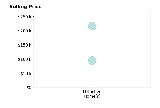 Shari Stover's sold homes include detached homes from $95K to $215K.