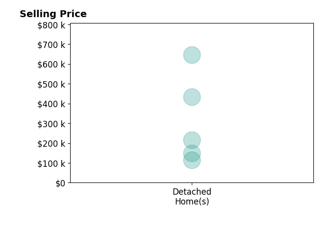 Julie Young's sold homes include detached homes from $115K to $645K.