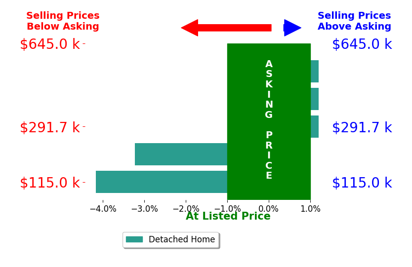 Julie Young's sold homes closed 1.5% below asking on average, with 0 homes above, 2 below, and 3 at asking price.