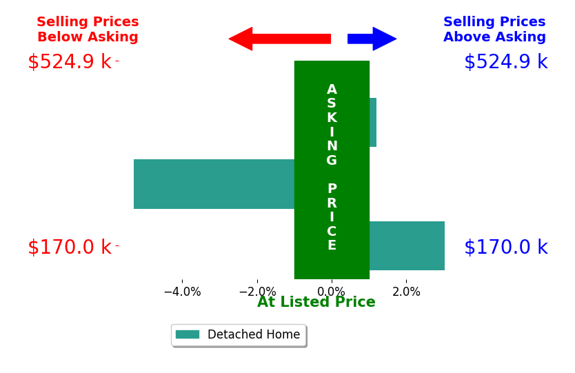 Jeremiah Pierce's sold homes closed 0.8% below asking on average, with 1 homes above, 1 below, and 1 at asking price.