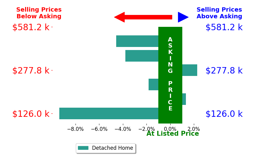 Darren Leis's sold homes closed 2.7% below asking on average, with 2 homes above, 4 below, and 0 at asking price.