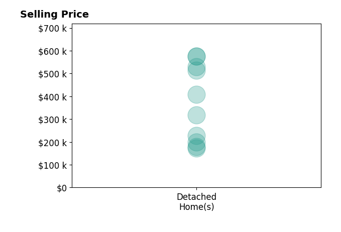 Nicole Loudenback's sold homes include detached homes from $172K to $575K.