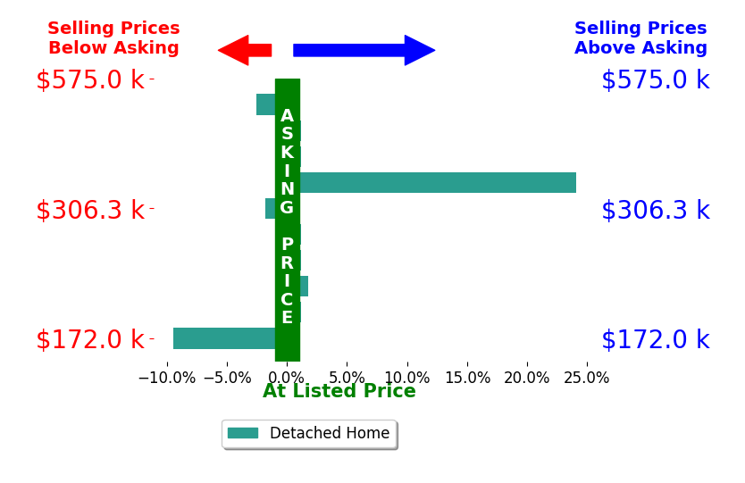 Nicole Loudenback's sold homes closed 1.1% above asking on average, with 2 homes above, 3 below, and 5 at asking price.