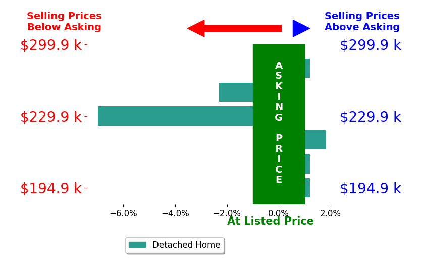 Niki Miller's sold homes closed 1.2% below asking on average, with 1 homes above, 2 below, and 3 at asking price.