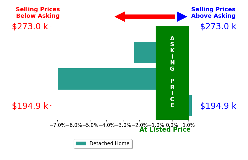 Hannah Lavey's sold homes closed 3.1% below asking on average, with 0 homes above, 2 below, and 1 at asking price.