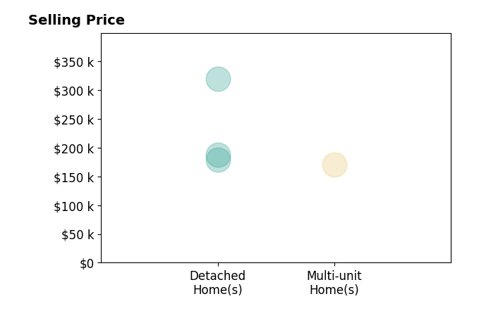 Kait Stewart's sold homes include multi-unit homes at $170K, detached homes from $179K to $319K.