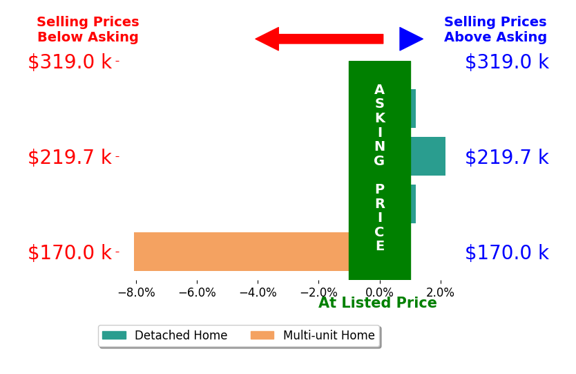 Kait Stewart's sold homes closed 1.5% below asking on average, with 1 homes above, 1 below, and 2 at asking price.