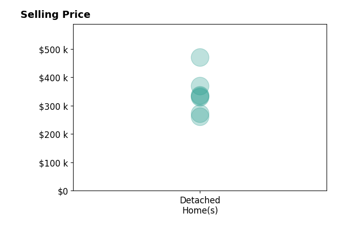 Ryan Del Monte's sold homes include detached homes from $261K to $470K.