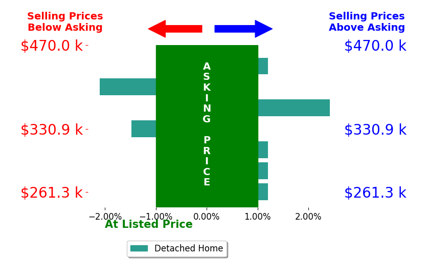 Ryan Del Monte's sold homes closed 0.1% below asking on average, with 1 homes above, 2 below, and 4 at asking price.