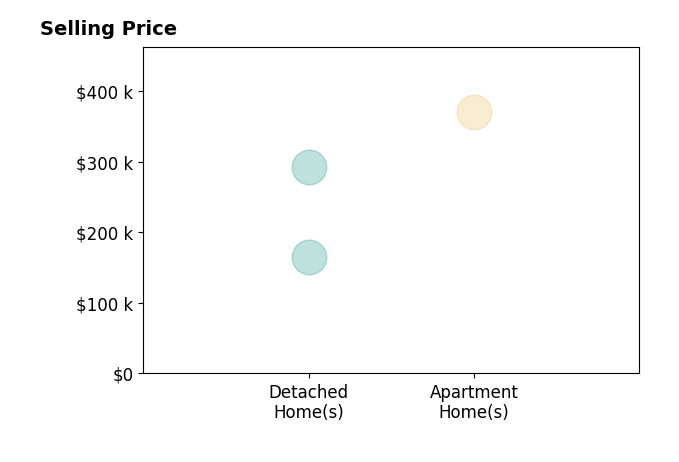 Tim Gleason's sold homes include detached homes from $165K to $293K, apartment homes at $370K.