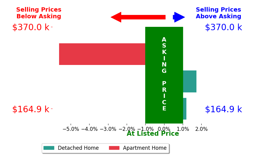 Tim Gleason's sold homes closed 1.3% below asking on average, with 1 homes above, 1 below, and 1 at asking price.
