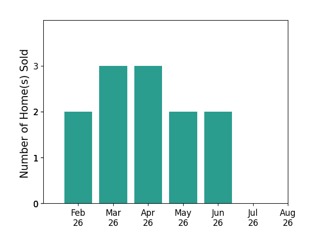 Derek Fink sold 2 homes in February 2026, 3 homes in March 2026, 3 homes in April 2026, 2 homes in May 2026, 2 homes in June 2026, for a total of 12 homes.