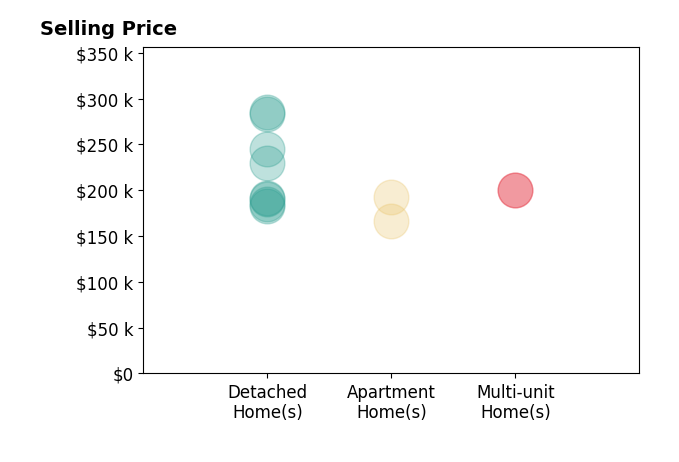 Derek Fink's sold homes include apartment homes from $166K to $192K, detached homes from $182K to $285K, multi-unit homes at $200K.