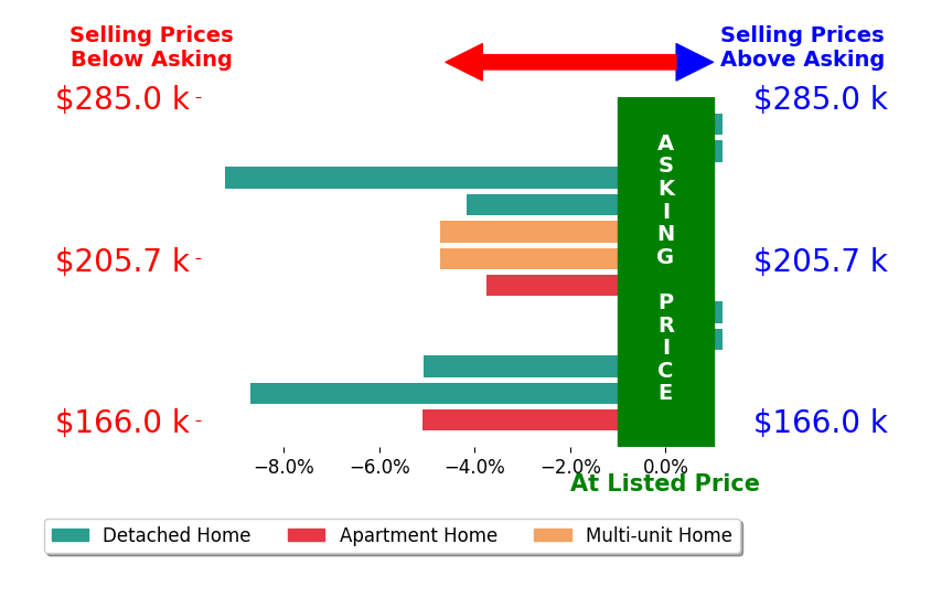 Derek Fink's sold homes closed 3.8% below asking on average, with 0 homes above, 8 below, and 4 at asking price.