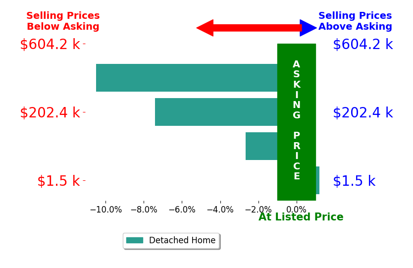 Edward Miller's sold homes closed 5.1% below asking on average, with 0 homes above, 3 below, and 1 at asking price.