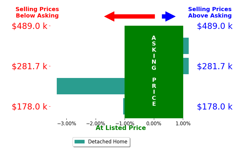Preston Hillard's sold homes closed 0.9% below asking on average, with 0 homes above, 2 below, and 2 at asking price.