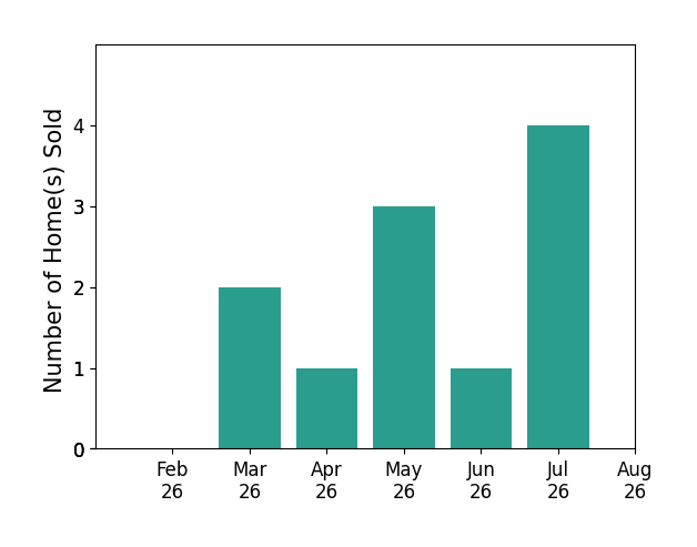 Dustin Leis sold 2 homes in March 2026, 1 home in April 2026, 3 homes in May 2026, 1 home in June 2026, 4 homes in July 2026, for a total of 11 homes.