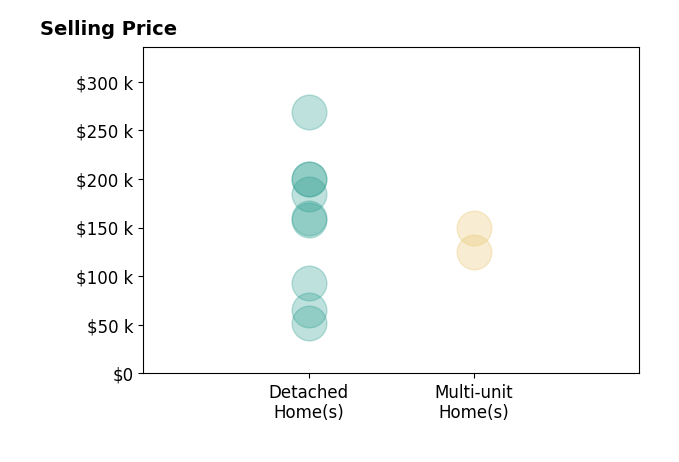 Dustin Leis's sold homes include multi-unit homes from $125K to $150K, detached homes from $52K to $268K.