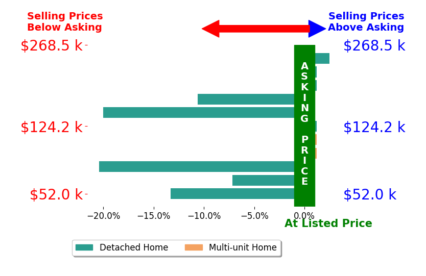 Dustin Leis's sold homes closed 6.2% below asking on average, with 1 homes above, 5 below, and 5 at asking price.