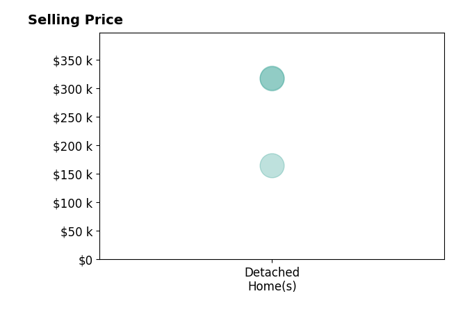 Amanda Brewer's sold homes include detached homes from $165K to $318K.