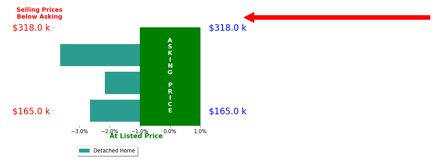 Amanda Brewer's sold homes closed 2.8% below asking on average, with 0 homes above, 3 below, and 0 at asking price.