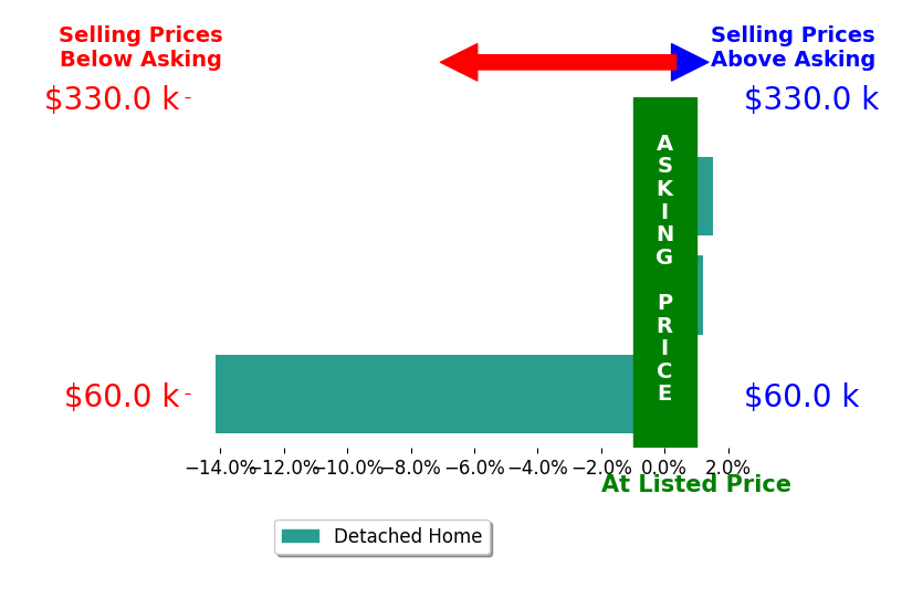 David Fleming's sold homes closed 4.2% below asking on average, with 1 homes above, 1 below, and 1 at asking price.