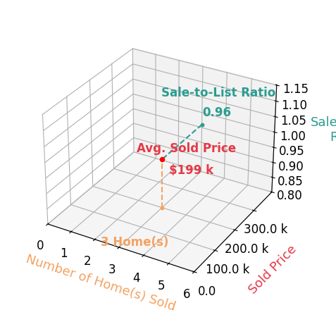 David Fleming sold 3 homes with an average sold price of $199K and an average sale-to-list ratio of 95.8%.
