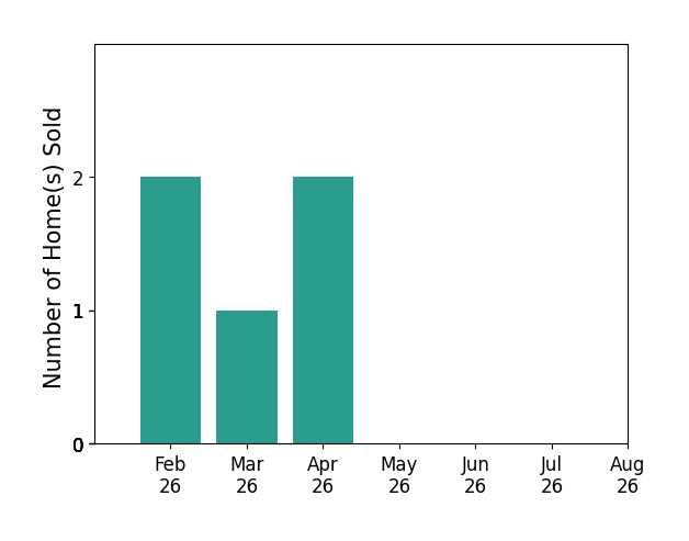 Ryan Fleming sold 2 homes in February 2026, 1 home in March 2026, 2 homes in April 2026, for a total of 5 homes.