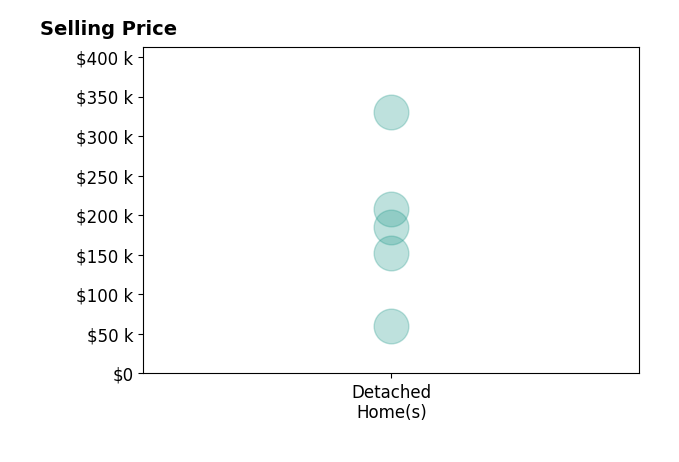 Ryan Fleming's sold homes include detached homes from $60K to $330K.