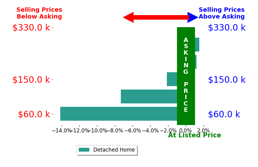 Ryan Fleming's sold homes closed 4.4% below asking on average, with 1 homes above, 3 below, and 1 at asking price.
