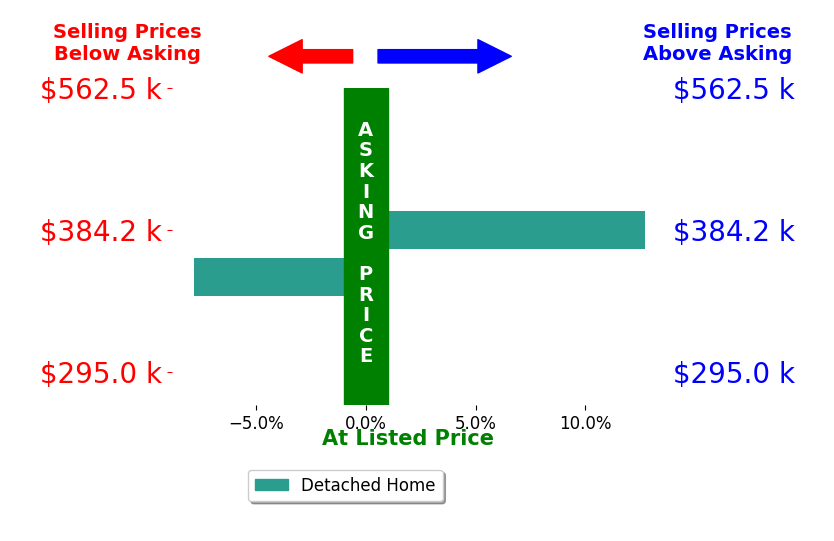 Kristen Richard's sold homes closed 2.5% above asking on average, with 1 homes above, 1 below, and 0 at asking price.