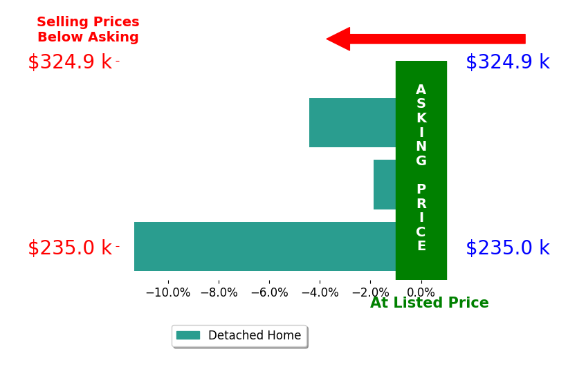 Jamie Murphy's sold homes closed 5.9% below asking on average, with 0 homes above, 3 below, and 0 at asking price.
