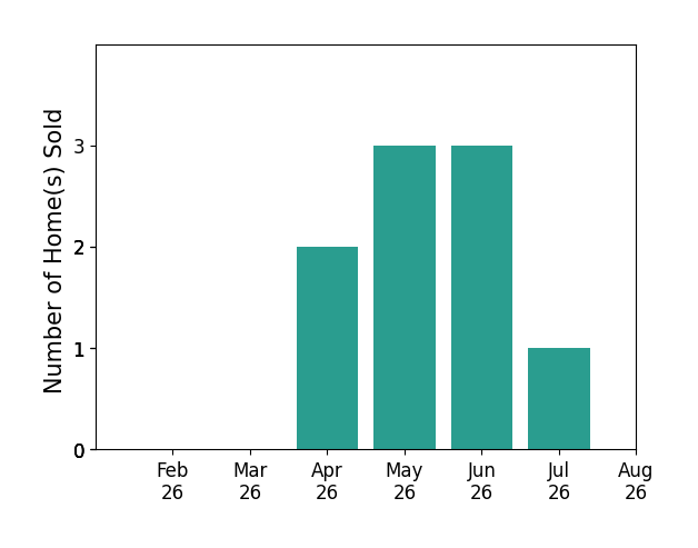 Noah Hawkins sold 2 homes in April 2026, 3 homes in May 2026, 3 homes in June 2026, 1 home in July 2026, for a total of 9 homes.