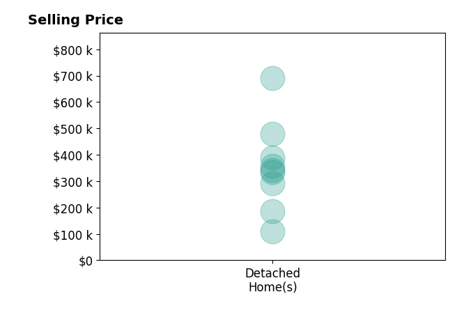 Noah Hawkins's sold homes include detached homes from $110K to $690K.