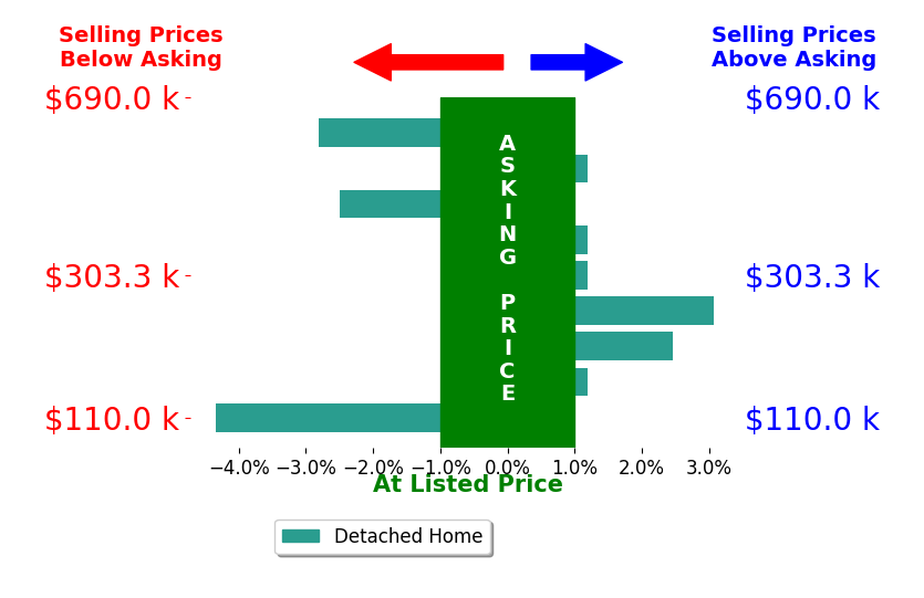 Noah Hawkins's sold homes closed 0.5% below asking on average, with 2 homes above, 3 below, and 4 at asking price.