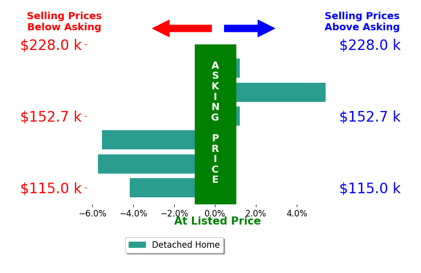 Kimberly Monnin's sold homes closed 1.7% below asking on average, with 1 homes above, 3 below, and 2 at asking price.