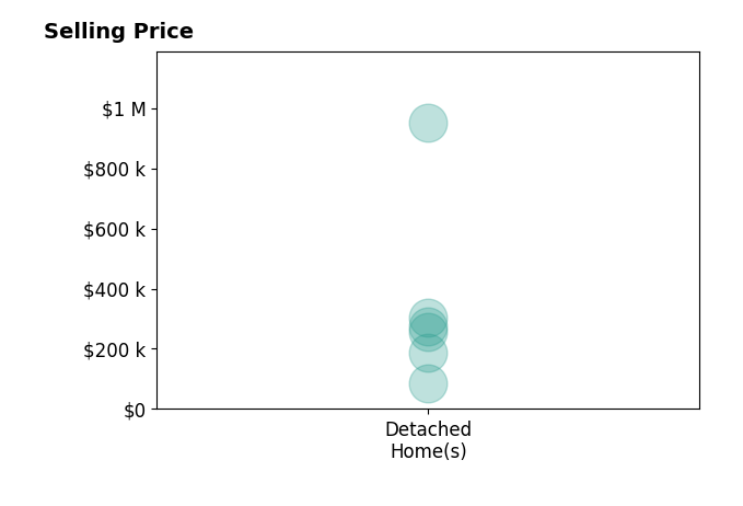 David Besecker's sold homes include detached homes from $84K to $950K.