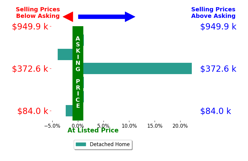 David Besecker's sold homes closed 2.7% above asking on average, with 1 homes above, 2 below, and 3 at asking price.