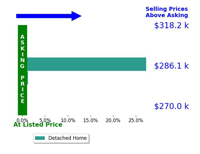 Justin Vondenhuevel's sold homes closed 13.6% above asking on average, with 1 homes above, 0 below, and 1 at asking price.