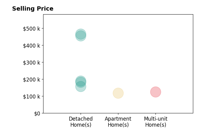 Teri Hoops's sold homes include multi-unit homes at $125K, detached homes from $157K to $465K, apartment homes at $118K.